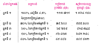 គ្រោង​នឹង​ដំ​ឡើង​ប្រាក់​បៀ​វត្សរ៍​គោល ចាប់​ពី​ថ្ងៃ​ទី១ ខែ​កក្ក​ដា៖ តើ​កម្រិតបង់​ធា​នា​រ៉ាប់​រង​សុខា​ភិបាល​ប្រែ​ប្រួល​យ៉ាង​ណា និង​ត្រូវ​បង់​បន្ថែម​ដែរ​ឬ​ទេ?