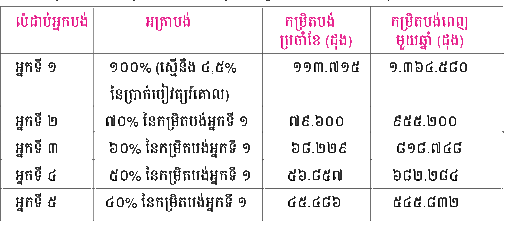 គ្រោង​នឹង​ដំ​ឡើង​ប្រាក់​បៀ​វត្សរ៍​គោល ចាប់​ពី​ថ្ងៃ​ទី១ ខែ​កក្ក​ដា៖ តើ​កម្រិតបង់​ធា​នា​រ៉ាប់​រង​សុខា​ភិបាល​ប្រែ​ប្រួល​យ៉ាង​ណា និង​ត្រូវ​បង់​បន្ថែម​ដែរ​ឬ​ទេ?