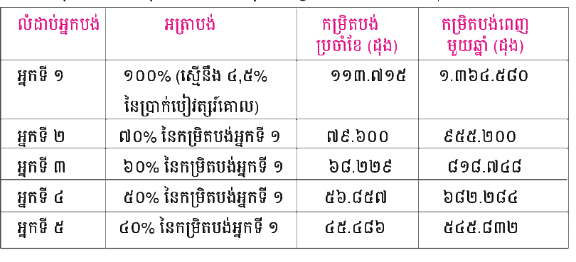 គ្រោង​នឹង​ដំ​ឡើង​ប្រាក់​បៀ​វត្សរ៍​គោល ចាប់​ពី​ថ្ងៃ​ទី១ ខែ​កក្ក​ដា៖ តើ​កម្រិតបង់​ធា​នា​រ៉ាប់​រង​សុខា​ភិបាល​ប្រែ​ប្រួល​យ៉ាង​ណា និង​ត្រូវ​បង់​បន្ថែម​ដែរ​ឬ​ទេ?