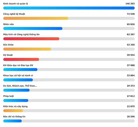 Bộ Giáo dục và Đào tạo công bố những ngành học được thí sinh lựa chọn nhiều nhất