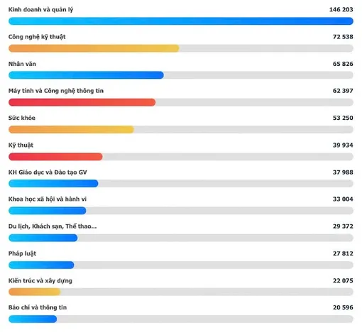 Bộ Giáo dục và Đào tạo công bố những ngành học được thí sinh lựa chọn nhiều nhất