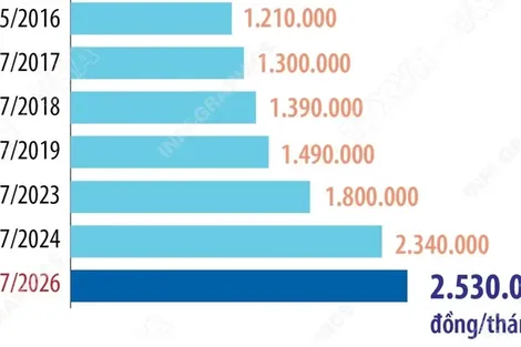 Bộ Chính trị thống nhất tăng lương mức cơ sở lên 2,53 triệu đồng từ ngày 1/7