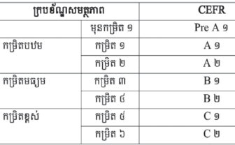 ក្រ​សួង​អប់រំ​និង​បណ្តុះ​បណ្តាល ចេញ​សេចក្តី​ប្រ​កាសអំពី​ក្រប​ខ័ណ្ឌ​សមត្ថ​ភាព​ភា​សា​បរ​ទេស​របស់​វៀត​ណាម