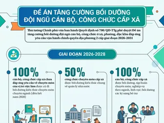 [INFOGRAPHICS] Đề án tăng cường bồi dưỡng đội ngũ cán bộ, công chức cấp xã