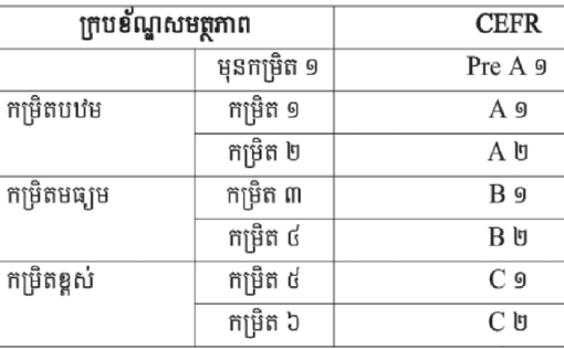 ក្រ​សួង​អប់រំ​និង​បណ្តុះ​បណ្តាល ចេញ​សេចក្តី​ប្រ​កាសអំពី​ក្រប​ខ័ណ្ឌ​សមត្ថ​ភាព​ភា​សា​បរ​ទេស​របស់​វៀត​ណាម