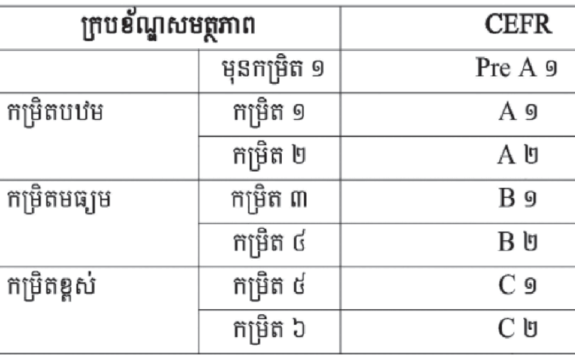 ក្រ​សួង​អប់រំ​និង​បណ្តុះ​បណ្តាល ចេញ​សេចក្តី​ប្រ​កាសអំពី​ក្រប​ខ័ណ្ឌ​សមត្ថ​ភាព​ភា​សា​បរ​ទេស​របស់​វៀត​ណាម