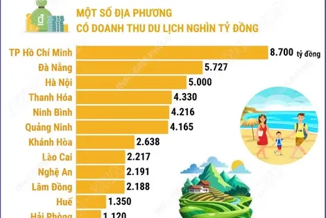 Các địa phương đạt doanh thu du lịch đạt trên nghìn tỷ đồng dịp nghỉ lễ
