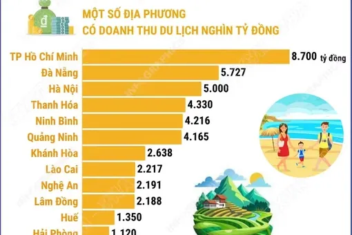 Các địa phương đạt doanh thu du lịch đạt trên nghìn tỷ đồng dịp nghỉ lễ