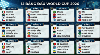 World Cup ២០២៦ បាន​កំ​ណត់​ជា​ផ្លូវ​ការ​នូវ​វត្ត​មានក្រុម​ជម្រើស​ជាតិ​ទាំង ៤៨ ក្រុម ដែល​បែង​ចែក​ជា ១២ ពូល