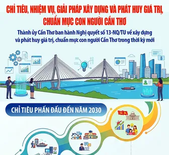 [INFOGRAPHICS] Các chỉ tiêu, nhiệm vụ, giải pháp xây dựng và phát huy giá trị, chuẩn mực con người Cần Thơ