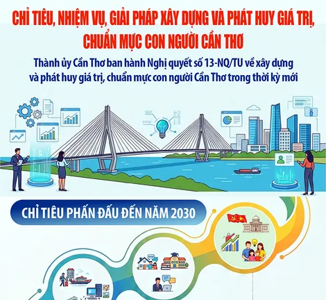 [INFOGRAPHICS] Các chỉ tiêu, nhiệm vụ, giải pháp xây dựng và phát huy giá trị, chuẩn mực con người Cần Thơ