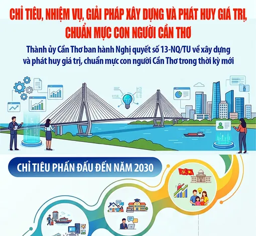 [INFOGRAPHICS] Các chỉ tiêu, nhiệm vụ, giải pháp xây dựng và phát huy giá trị, chuẩn mực con người Cần Thơ
