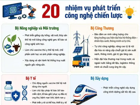 [INFOGRAPHICS] 20 nhiệm vụ phát triển công nghệ chiến lược