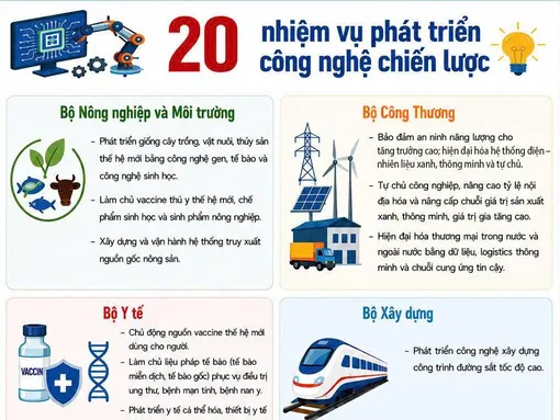 [INFOGRAPHICS] 20 nhiệm vụ phát triển công nghệ chiến lược
