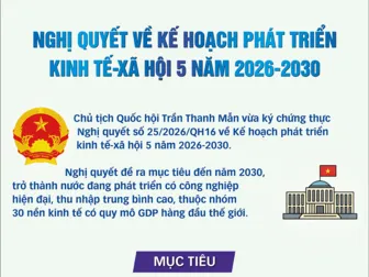 [INFOGRAPHICS] Nghị quyết về Kế hoạch phát triển kinh tế-xã hội 5 năm 2026-2030