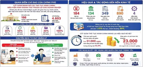 Cắt giảm thủ tục hành chính tạo môi trường kinh doanh thông thoáng