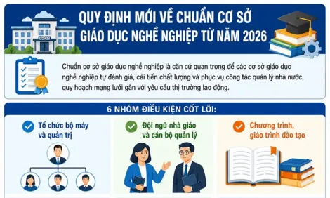 [INFOGRAPHICS] Quy định mới về Chuẩn cơ sở giáo dục nghề nghiệp từ năm 2026