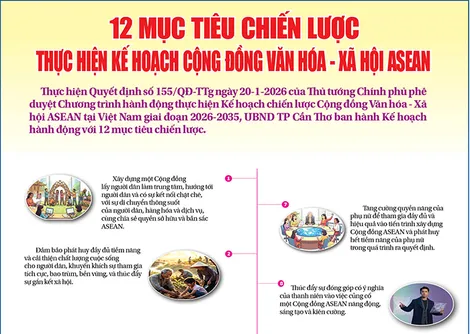 Các mục tiêu thực hiện Kế hoạch chiến lược Cộng đồng Văn hóa - Xã hội ASEAN giai đoạn 2026-2030 trên địa bàn TP Cần Thơ
