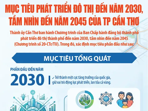 Mục tiêu phát triển đô thị đến năm 2030, tầm nhìn đến năm 2045 của TP Cần Thơ
