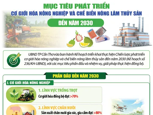Mục tiêu phát triển cơ giới hóa nông nghiệp và chế biến nông lâm thủy sản đến năm 2030