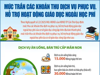 [INFOGRAPHICS] Mức trần các khoản thu dịch vụ phục vụ, hỗ trợ hoạt động giáo dục ngoài học phí