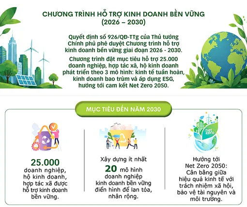 [INFOGRAPHICS] Chương trình hỗ trợ kinh doanh bền vững (2026 – 2030)