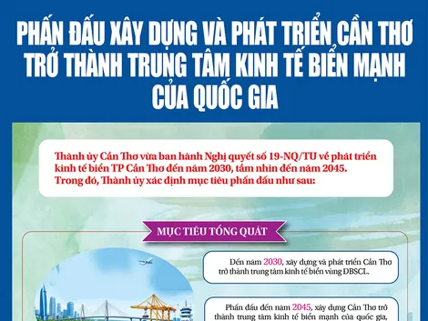 [INFOGRAPHICS] Phấn đấu xây dựng và phát triển Cần Thơ trở thành trung tâm kinh tế biển mạnh của quốc gia