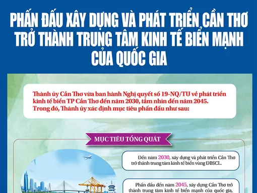 [INFOGRAPHICS] Phấn đấu xây dựng và phát triển Cần Thơ trở thành trung tâm kinh tế biển mạnh của quốc gia
