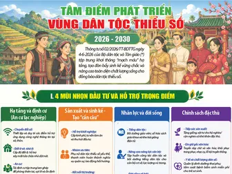 [INFOGRAPHICS] Tâm điểm phát triển vùng dân tộc thiểu số 2026-2030