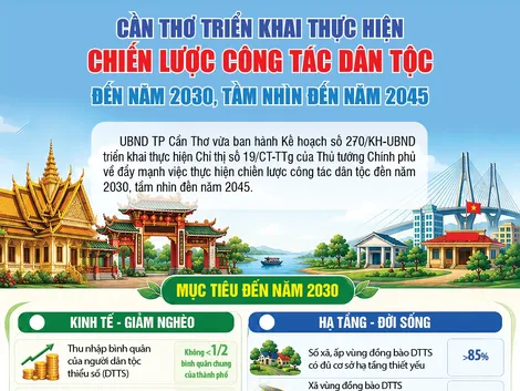 [INFOGRAPHICS] Cần Thơ triển khai thực hiện Chiến lược công tác dân tộc đến năm 2030, tầm nhìn đến năm 2045