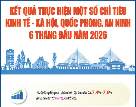 [Infographics] Kết quả thực hiện một số chỉ tiêu kinh tế - xã hội 6 tháng đầu năm 2026 theo nghị quyết của HĐND thành phố