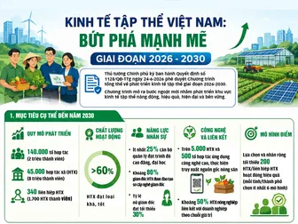 [INFOGRAPHICS] Kinh tế tập thể Việt Nam: Bứt phá mạnh mẽ giai đoạn 2026-2030