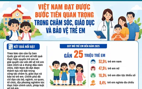 [INFOGRAPHICS] Việt Nam đạt được bước tiến quan trọng trong công tác chăm sóc, giáo dục và bảo vệ trẻ em