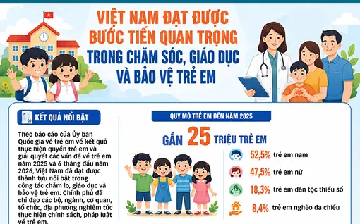 [INFOGRAPHICS] Việt Nam đạt được bước tiến quan trọng trong công tác chăm sóc, giáo dục và bảo vệ trẻ em