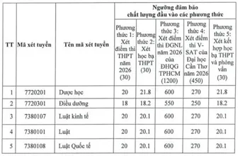 Trường Đại học Tây Đô công bố điểm sàn xét tuyển đại học năm 2026