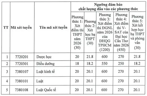 Trường Đại học Tây Đô công bố điểm sàn xét tuyển đại học năm 2026