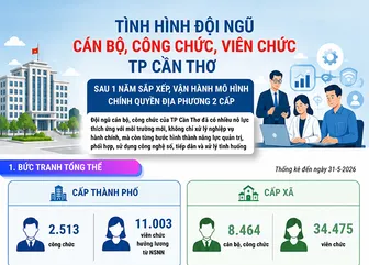 [INFOGRAPHICS] Tình hình đội ngũ cán bộ, công chức, viên chức TP Cần Thơ sau 1 năm sắp xếp