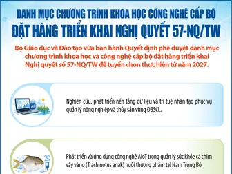 [INFOGRAPHICS] Danh mục chương trình khoa học công nghệ cấp bộ đặt hàng triển khai Nghị quyết 57-NQ/TW