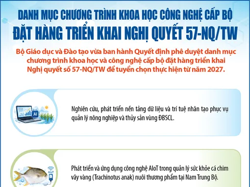 [INFOGRAPHICS] Danh mục chương trình khoa học công nghệ cấp bộ đặt hàng triển khai Nghị quyết 57-NQ/TW