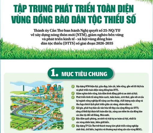[Infographics] TP Cần Thơ tập trung phát triển toàn diện vùng đồng bào dân tộc thiểu số