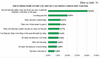 Gần 60.000 lượt người có nhu cầu tìm việc