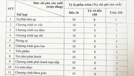 Quy định mới về tiền bản quyền trong lĩnh vực báo chí