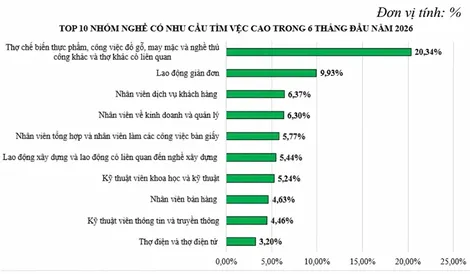 Gần 60.000 lượt người có nhu cầu tìm việc