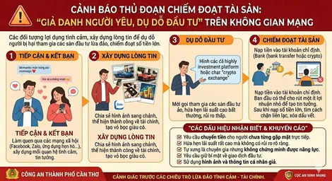 Cảnh giác thủ đoạn lừa đảo “giả người yêu, kêu gọi đầu tư”