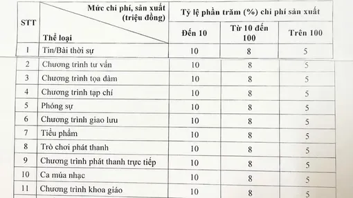 Quy định mới về tiền bản quyền trong lĩnh vực báo chí
