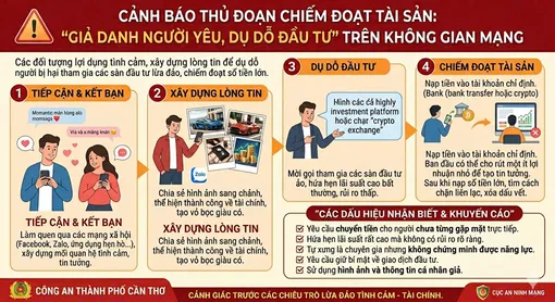 Cảnh giác thủ đoạn lừa đảo “giả người yêu, kêu gọi đầu tư”