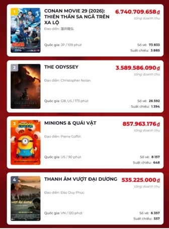 Nghị định 189 vừa có hiệu lực, phim Nhà nước đặt hàng lập tức "gây sốt" phòng vé