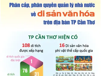 [INFOGRAPHICS] Phân cấp, phân quyền quản lý nhà nước về di sản văn hóa trên địa bàn TP Cần Thơ