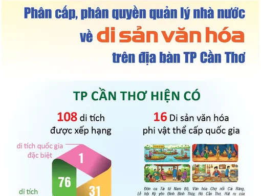 [INFOGRAPHICS] Phân cấp, phân quyền quản lý nhà nước về di sản văn hóa trên địa bàn TP Cần Thơ