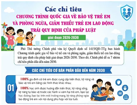 [INFOGRAPHICS] Các chỉ tiêu Chương trình quốc gia về bảo vệ trẻ em và phòng ngừa, giảm thiểu trẻ em lao động trái quy định của pháp luật giai đoạn 2026-2030